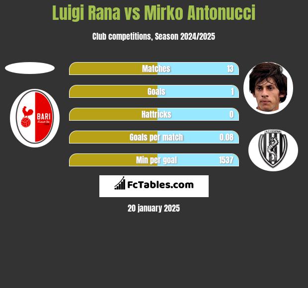 Luigi Rana vs Mirko Antonucci h2h player stats