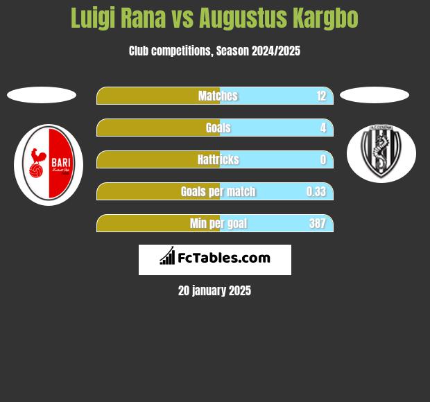 Luigi Rana vs Augustus Kargbo h2h player stats