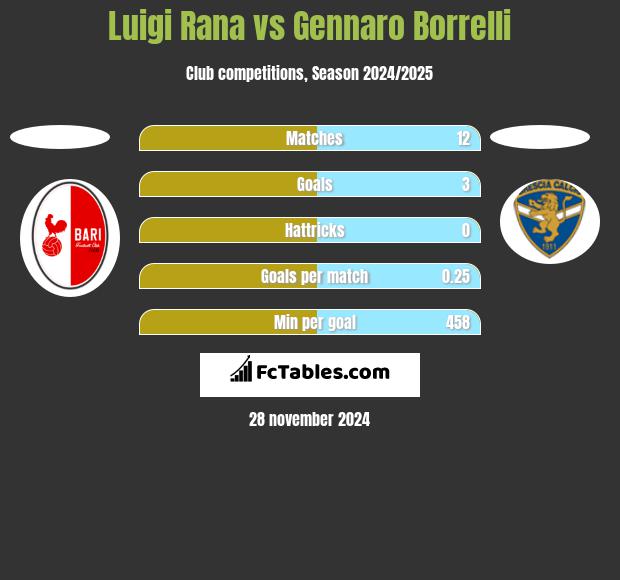 Luigi Rana vs Gennaro Borrelli h2h player stats