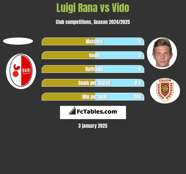 Luigi Rana vs Vido h2h player stats