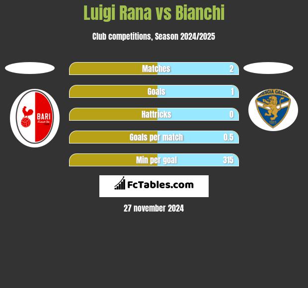 Luigi Rana vs Bianchi h2h player stats