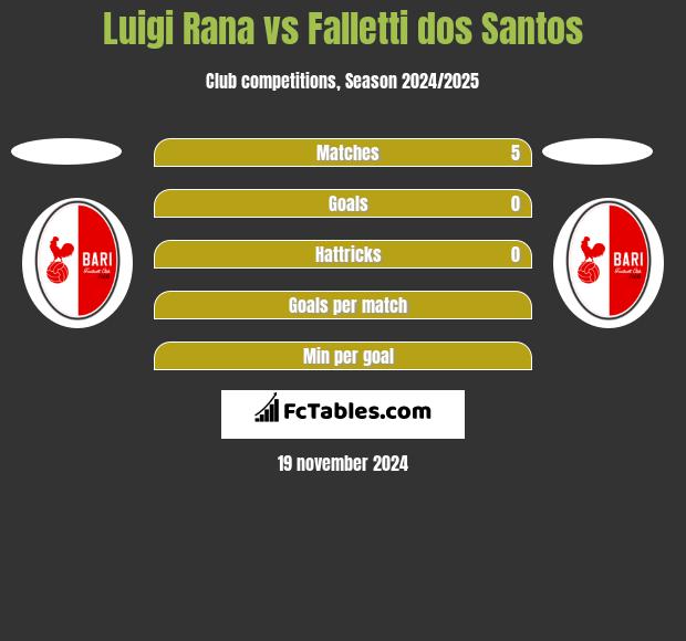 Luigi Rana vs Falletti dos Santos h2h player stats