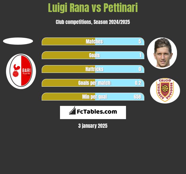 Luigi Rana vs Pettinari h2h player stats