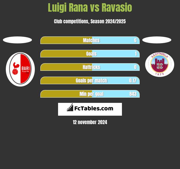 Luigi Rana vs Ravasio h2h player stats