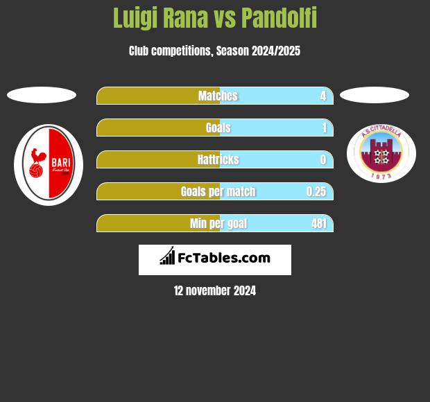 Luigi Rana vs Pandolfi h2h player stats