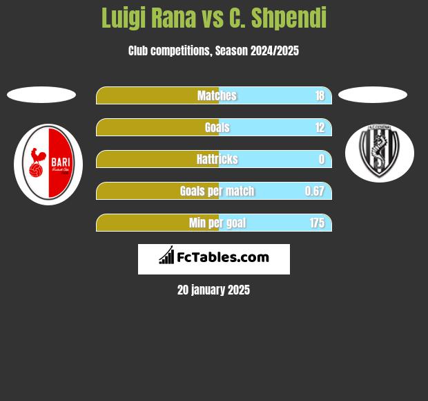 Luigi Rana vs C. Shpendi h2h player stats