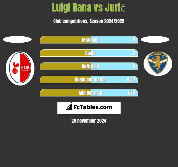 Luigi Rana vs Jurič h2h player stats