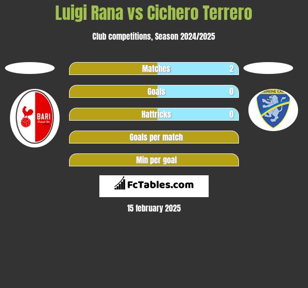 Luigi Rana vs Cichero Terrero h2h player stats