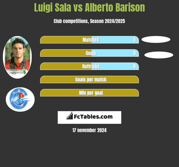 Luigi Sala vs Alberto Barison h2h player stats