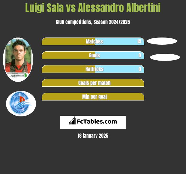 Luigi Sala vs Alessandro Albertini h2h player stats