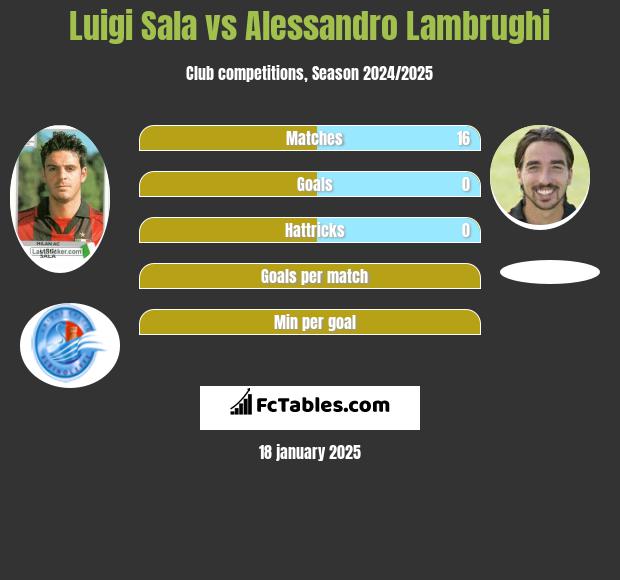 Luigi Sala vs Alessandro Lambrughi h2h player stats