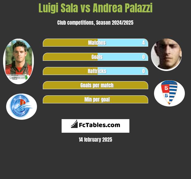 Luigi Sala vs Andrea Palazzi h2h player stats