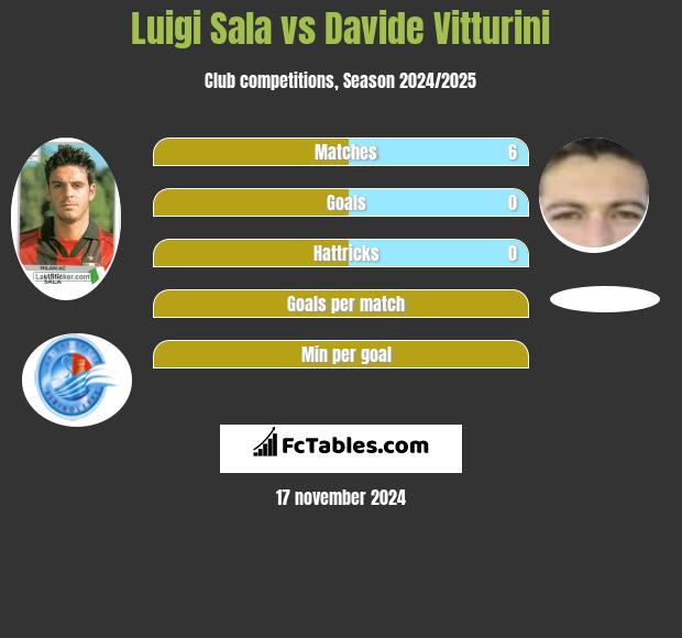 Luigi Sala vs Davide Vitturini h2h player stats