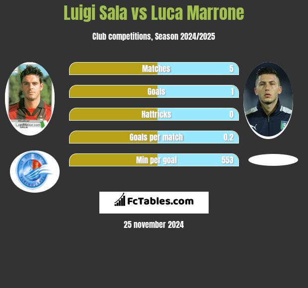 Luigi Sala vs Luca Marrone h2h player stats