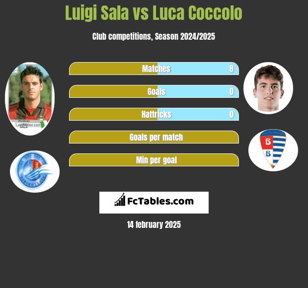 Luigi Sala vs Luca Coccolo h2h player stats