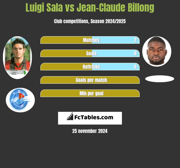 Luigi Sala vs Jean-Claude Billong h2h player stats