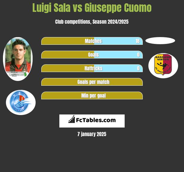 Luigi Sala vs Giuseppe Cuomo h2h player stats