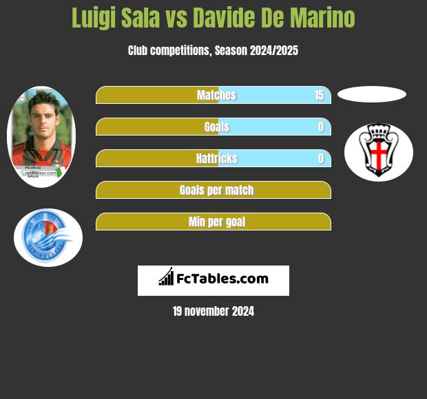 Luigi Sala vs Davide De Marino h2h player stats