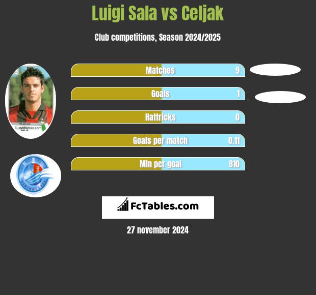 Luigi Sala vs Celjak h2h player stats