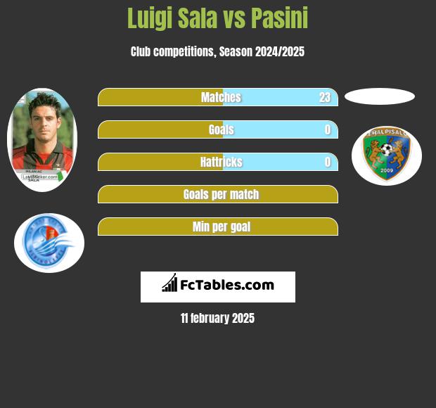 Luigi Sala vs Pasini h2h player stats