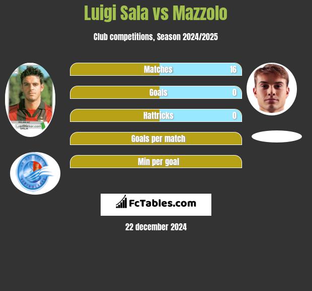 Luigi Sala vs Mazzolo h2h player stats