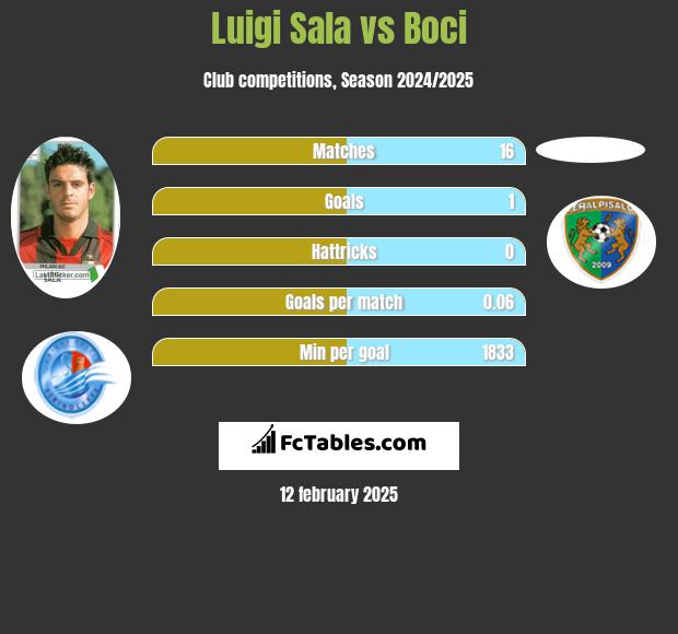 Luigi Sala vs Boci h2h player stats