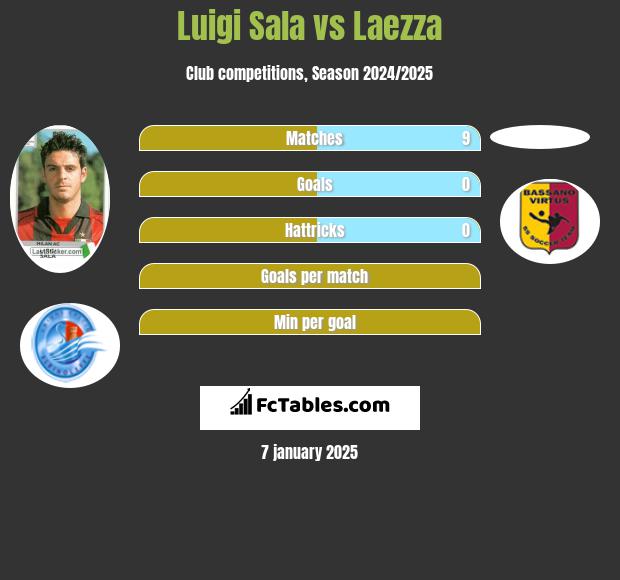 Luigi Sala vs Laezza h2h player stats