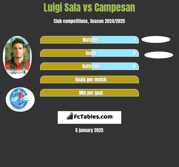 Luigi Sala vs Campesan h2h player stats