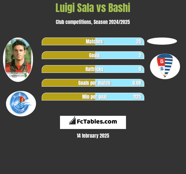 Luigi Sala vs Bashi h2h player stats