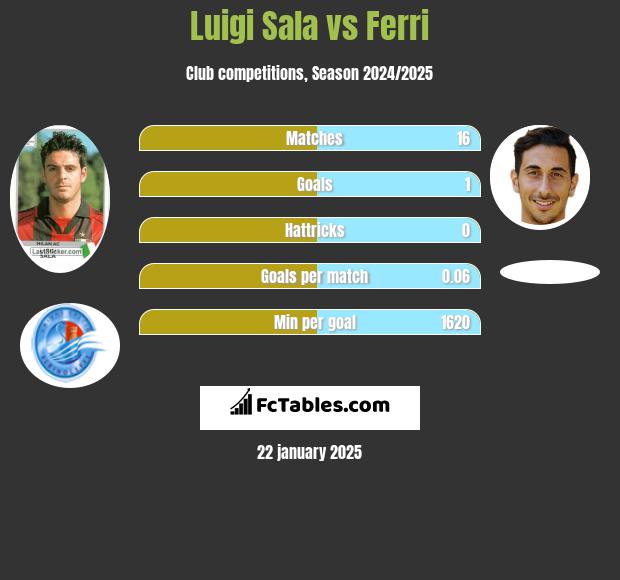 Luigi Sala vs Ferri h2h player stats