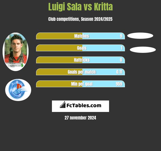 Luigi Sala vs Kritta h2h player stats