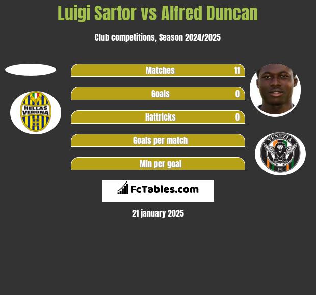 Luigi Sartor vs Alfred Duncan h2h player stats