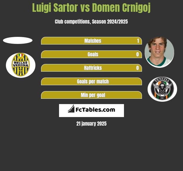 Luigi Sartor vs Domen Crnigoj h2h player stats