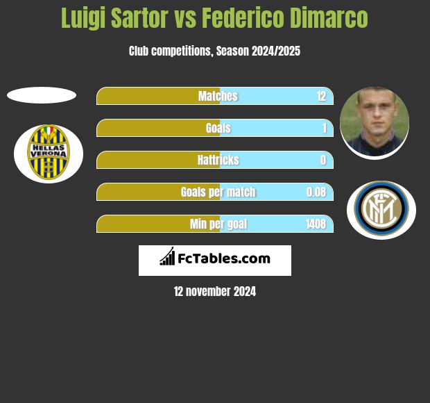 Luigi Sartor vs Federico Dimarco h2h player stats