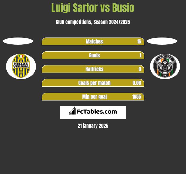 Luigi Sartor vs Busio h2h player stats