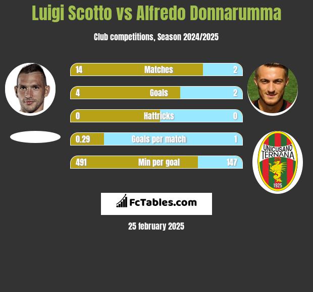 Luigi Scotto vs Alfredo Donnarumma h2h player stats