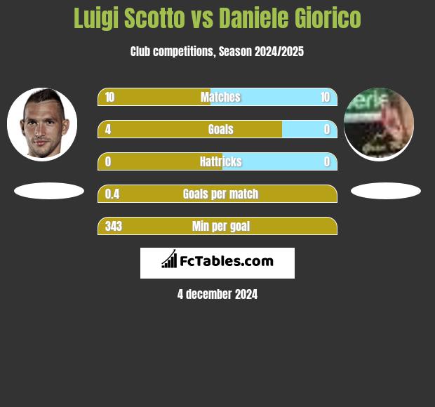 Luigi Scotto vs Daniele Giorico h2h player stats