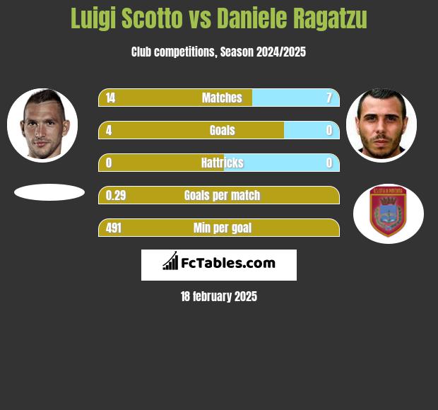 Luigi Scotto vs Daniele Ragatzu h2h player stats