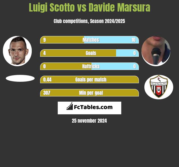 Luigi Scotto vs Davide Marsura h2h player stats