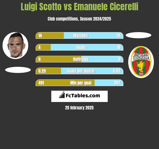 Luigi Scotto vs Emanuele Cicerelli h2h player stats