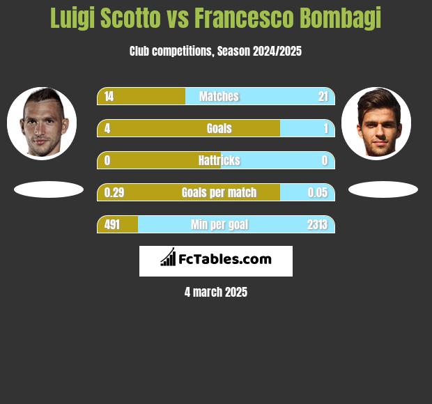 Luigi Scotto vs Francesco Bombagi h2h player stats