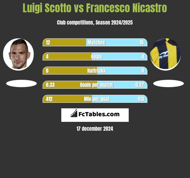 Luigi Scotto vs Francesco Nicastro h2h player stats