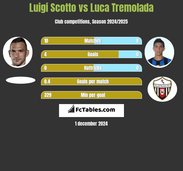 Luigi Scotto vs Luca Tremolada h2h player stats