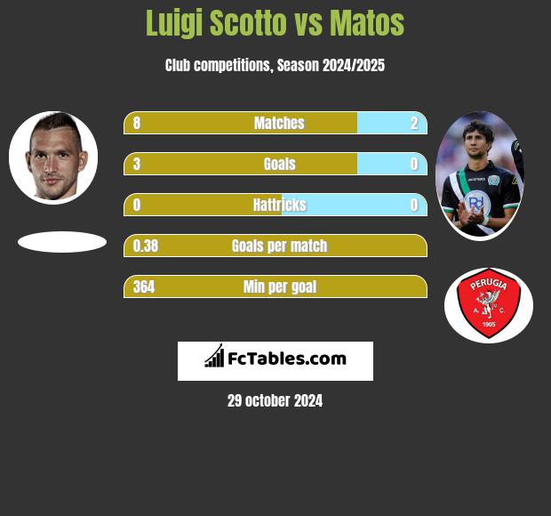 Luigi Scotto vs Matos h2h player stats