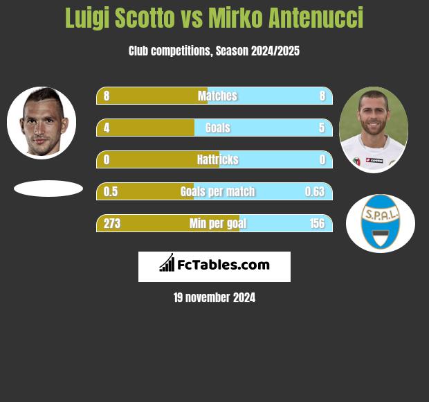 Luigi Scotto vs Mirko Antenucci h2h player stats