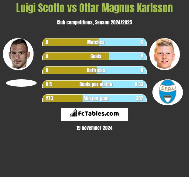 Luigi Scotto vs Ottar Magnus Karlsson h2h player stats