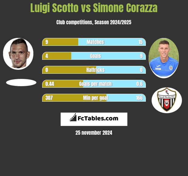 Luigi Scotto vs Simone Corazza h2h player stats