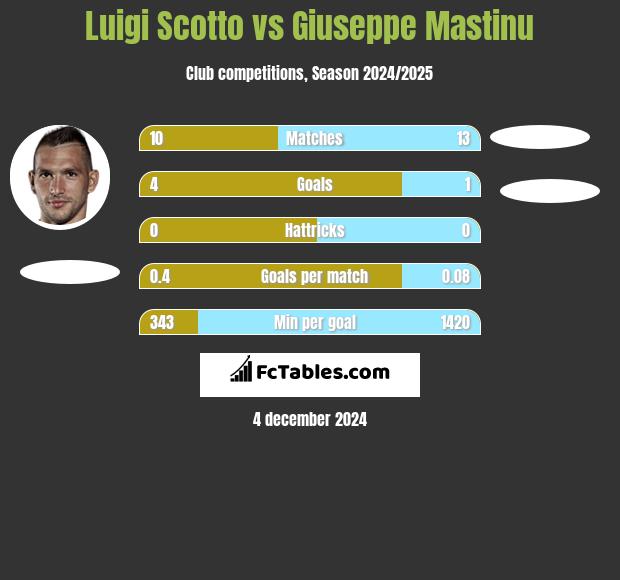 Luigi Scotto vs Giuseppe Mastinu h2h player stats