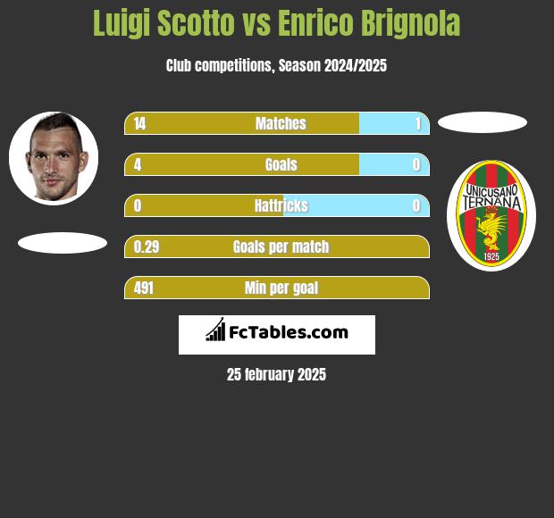 Luigi Scotto vs Enrico Brignola h2h player stats