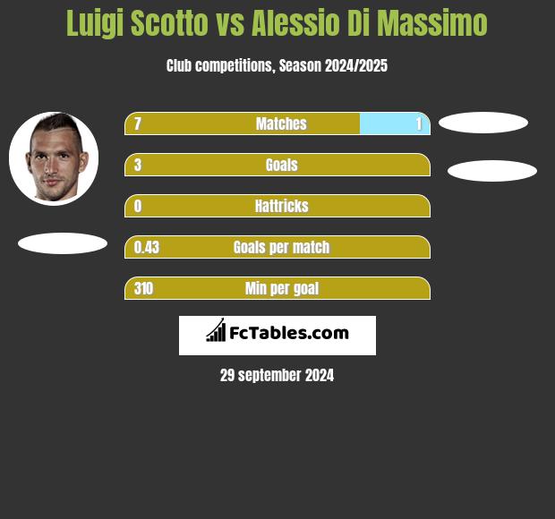 Luigi Scotto vs Alessio Di Massimo h2h player stats